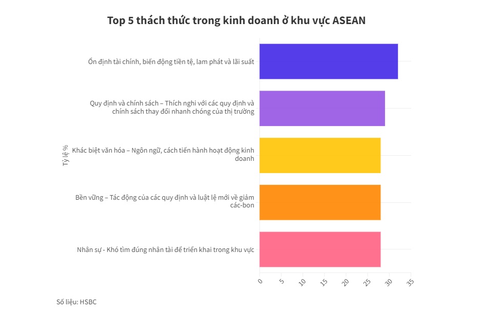 HSBC: Doanh nghiệp quốc tế ngày càng vững tin vào ASEAN