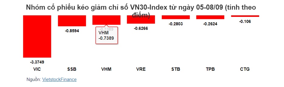 GAS và HPG là “công thần” giúp VN-Index có tuần tăng điểm thứ 3 liên tiếp