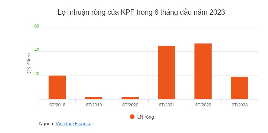 Cổ đông lớn KPF thay nhau thoái sạch vốn