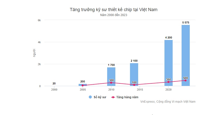 Con đường bước vào lĩnh vực bán dẫn trăm tỷ USD của Việt Nam