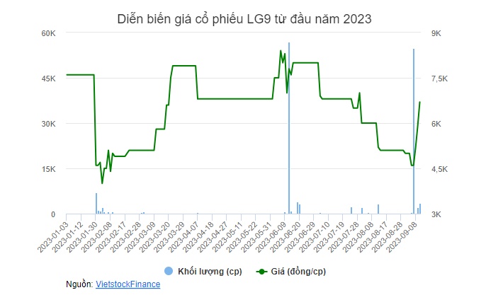 Trả cổ tức sau 5 năm, giá LG9 tăng kịch trần 2 phiên liên tiếp
