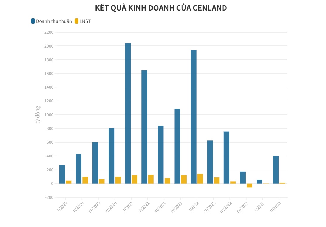 CenLand sắp phát hành hơn 46 triệu cổ phiếu trả cổ tức