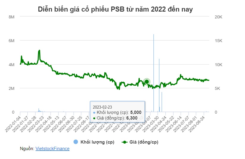 Chủ tịch PSB xin từ nhiệm sau 14 năm đương nhiệm, giá cổ phiếu dưới mệnh suốt 17 tháng