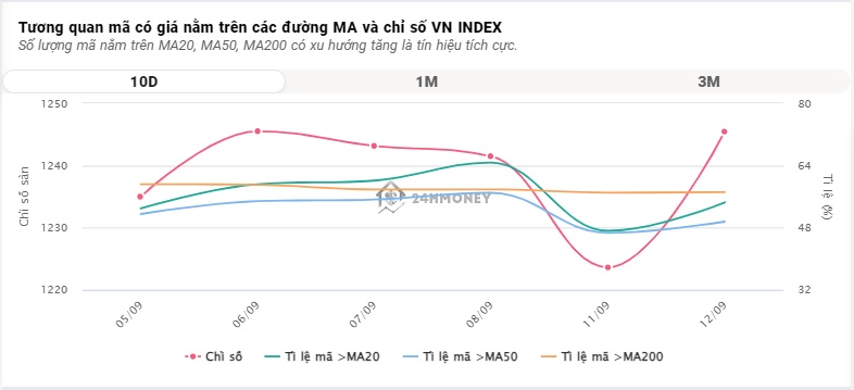 Lao dốc cuối phiên, VN-Index chưa thể vượt đỉnh cũ 1.245,5 điểm
