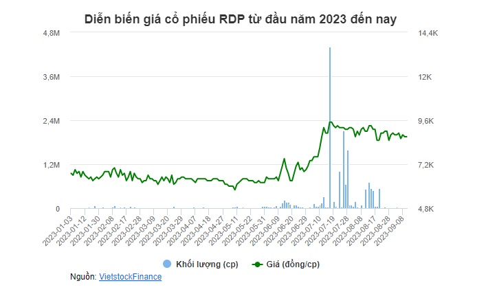 Còn trong diện cảnh báo, RDP sắp chào bán riêng lẻ 30 triệu cp cao hơn thị giá 16% 