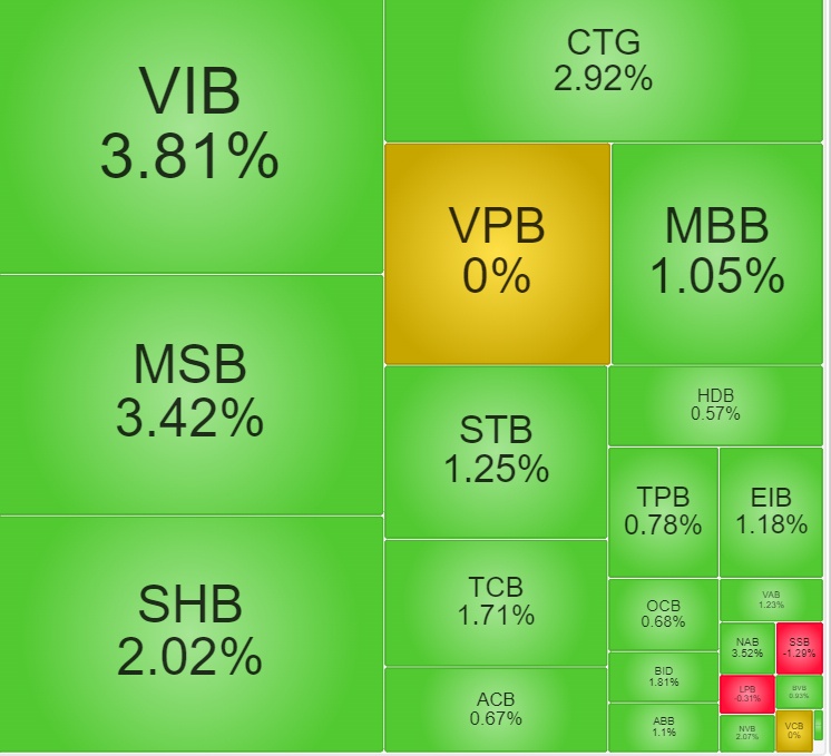 Cổ phiếu ngân hàng đồng loạt tăng, VIB - MSB kéo trụ