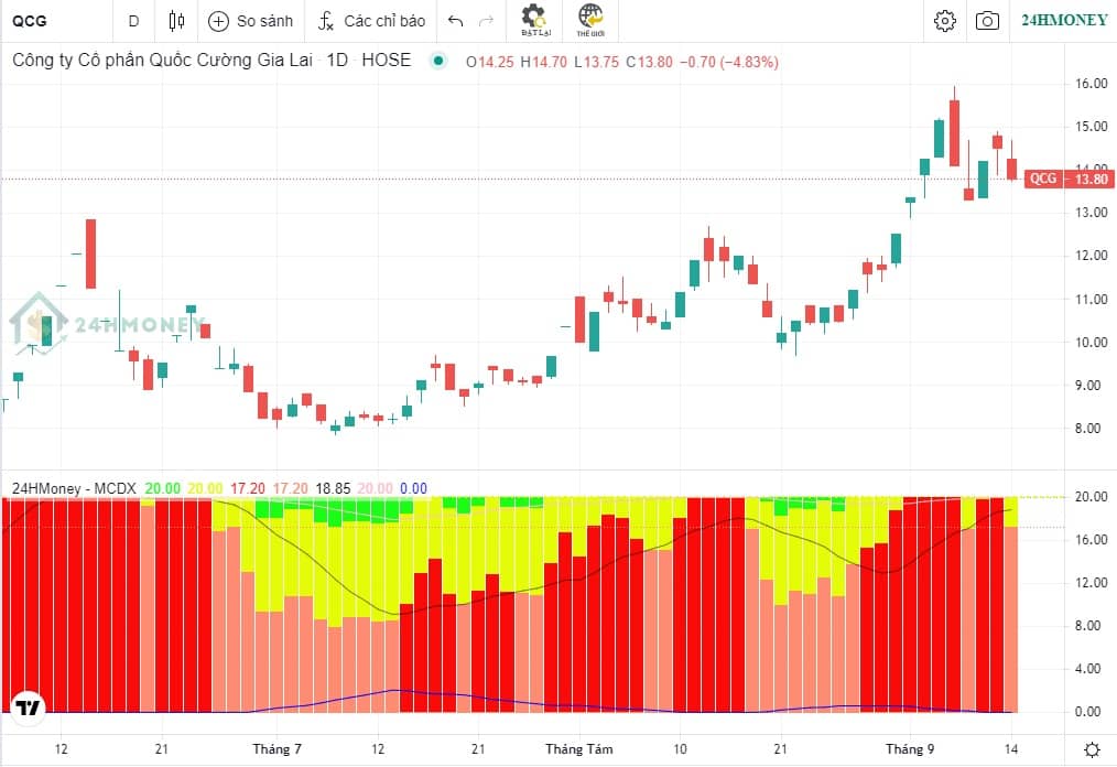 QCG bất ngờ bị cắt margin trong đà tăng 42% sau nửa tháng