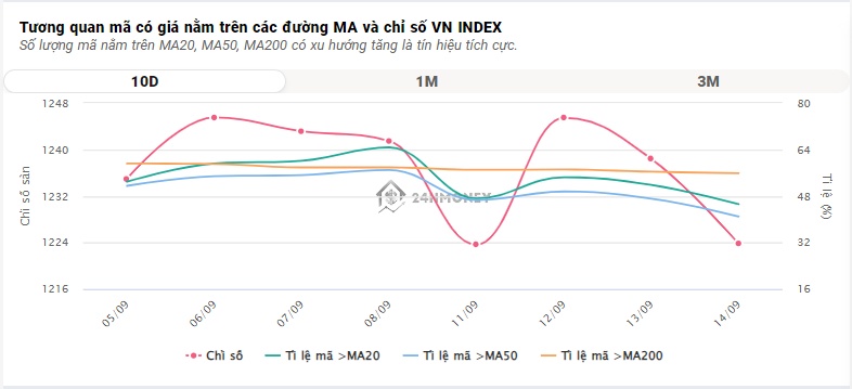 Bất chấp thanh khoản sụt giảm đáng kể, VN-Index tìm lại được sắc xanh
