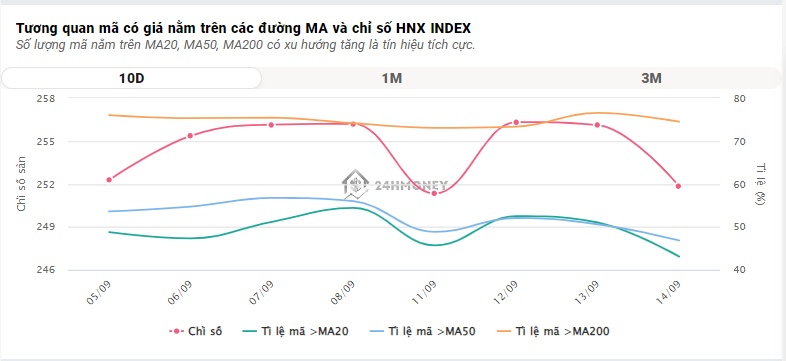 Bất chấp thanh khoản sụt giảm đáng kể, VN-Index tìm lại được sắc xanh