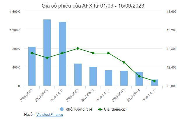 Dịch vụ tài chính và Mua bán nợ Việt Nam bán hơn 2 triệu cổ phiếu AFX