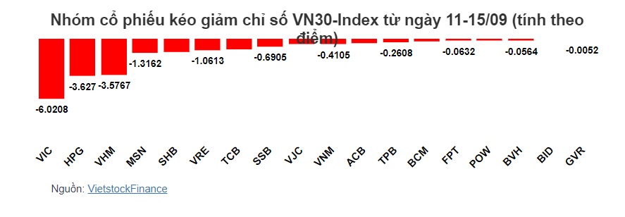 Nhóm cổ phiếu "họ Vingroup" gây thất vọng kéo tụt VN-Index