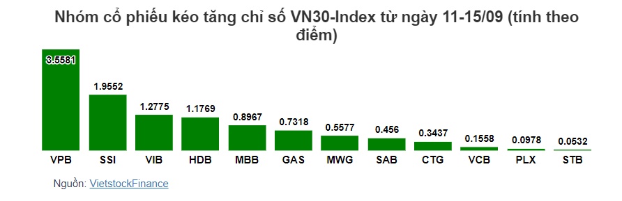 Nhóm cổ phiếu "họ Vingroup" gây thất vọng kéo tụt VN-Index