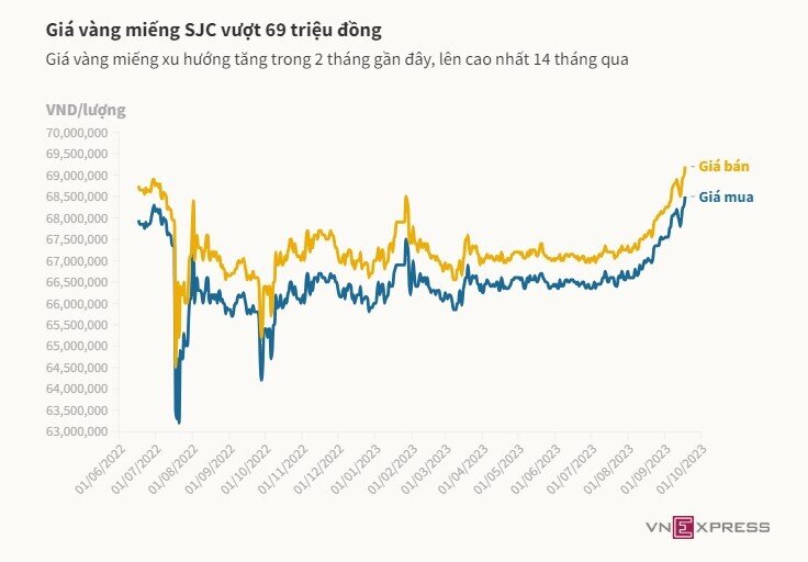 Giá vàng miếng vượt 69 triệu đồng