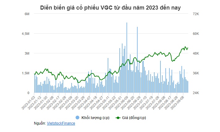 Cổ phiếu lên đỉnh gần 1 năm, cổ đông VGC sắp nhận tạm ứng cổ tức 1,000 đồng/cp