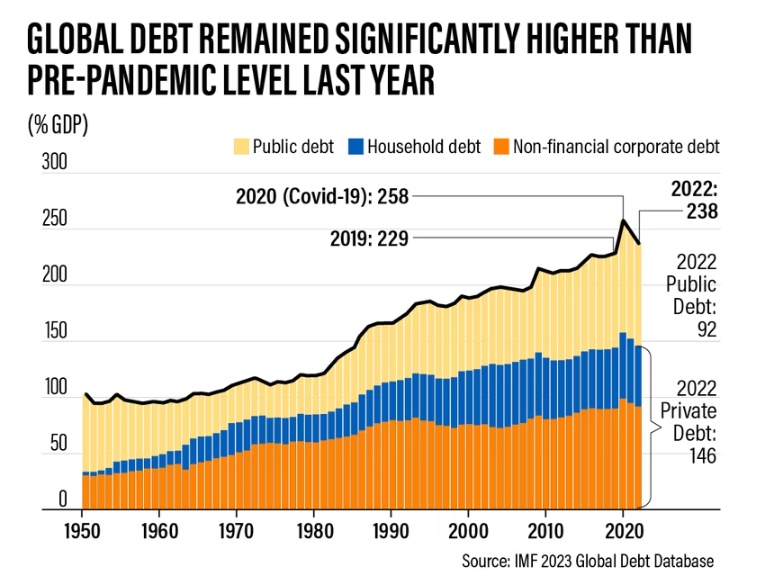Nợ công trên toàn cầu vẫn ở mức cao