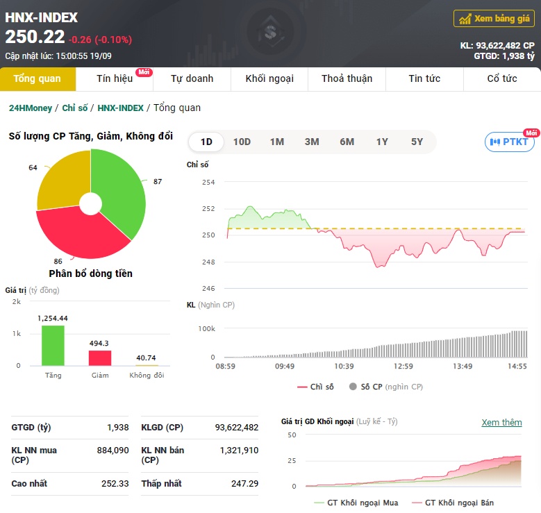 VIC và NVL chưa ngừng rơi, VN-Index có lúc thủng 1.200 điểm nhưng lại hồi về tham chiếu