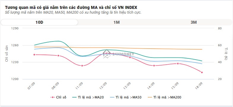 VIC và NVL chưa ngừng rơi, VN-Index có lúc thủng 1.200 điểm nhưng lại hồi về tham chiếu