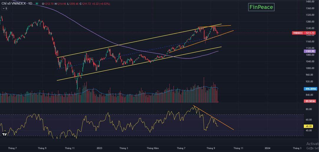 Cửa Vnindex vượt 1.250 và xác nhận uptrend vẫn còn?