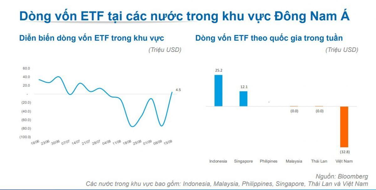 Chuyên gia nói gì khi các quỹ ETF rút ròng khỏi Việt Nam gần 33 triệu USD?