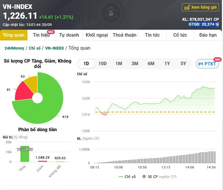 Cổ phiếu BĐS "bừng tỉnh", VnIndex tăng gần 15 điểm