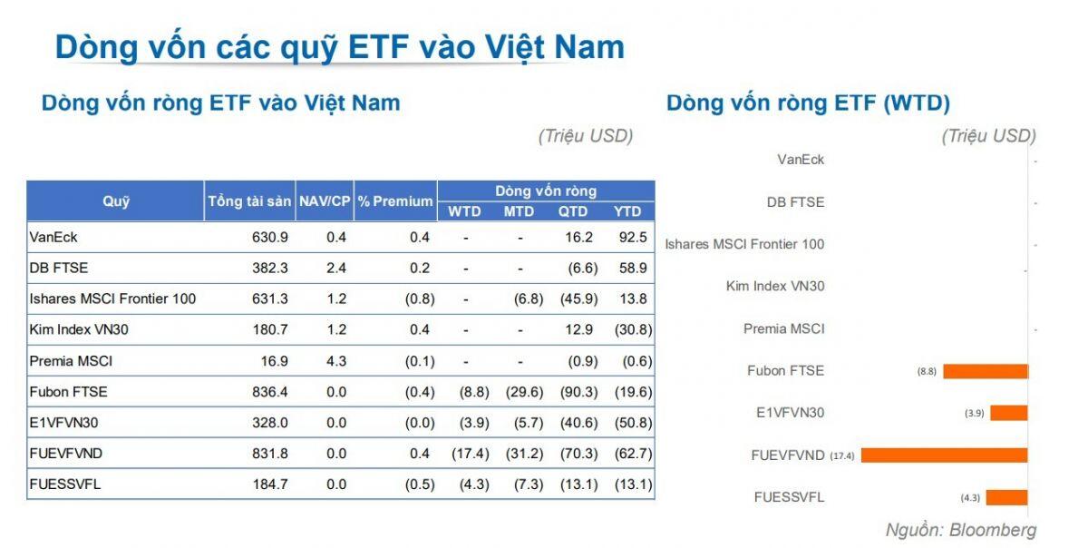 Chuyên gia nói gì khi các quỹ ETF rút ròng khỏi Việt Nam gần 33 triệu USD?