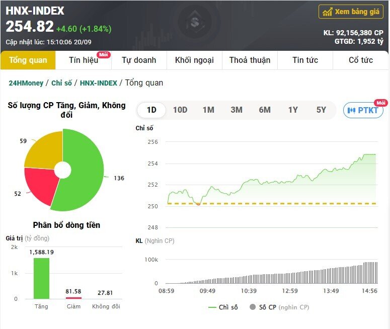 Cổ phiếu BĐS "bừng tỉnh", VnIndex tăng gần 15 điểm