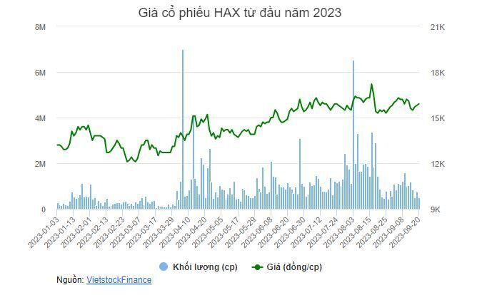 HAX muốn phát hành 3.5 triệu cp ESOP