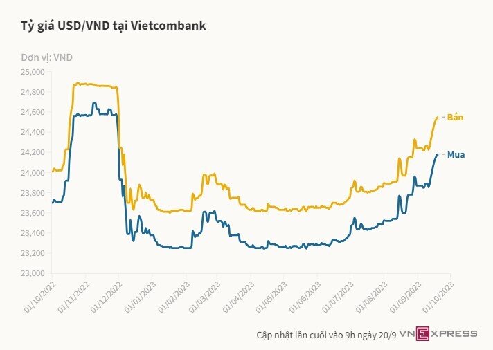 Tỷ giá khó tăng nóng như năm ngoái