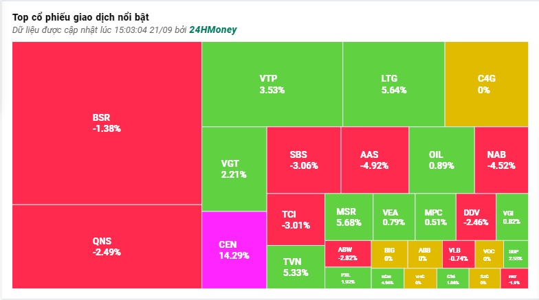 Sắc đỏ thống lĩnh toàn thị trường, VN-Index giảm hơn 13 điểm