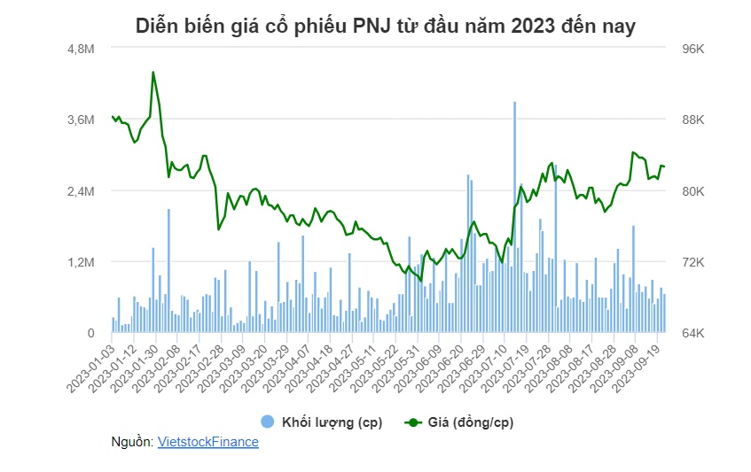 Lãi tháng 8 của PNJ rơi xuống mức thấp nhất từ năm 2022