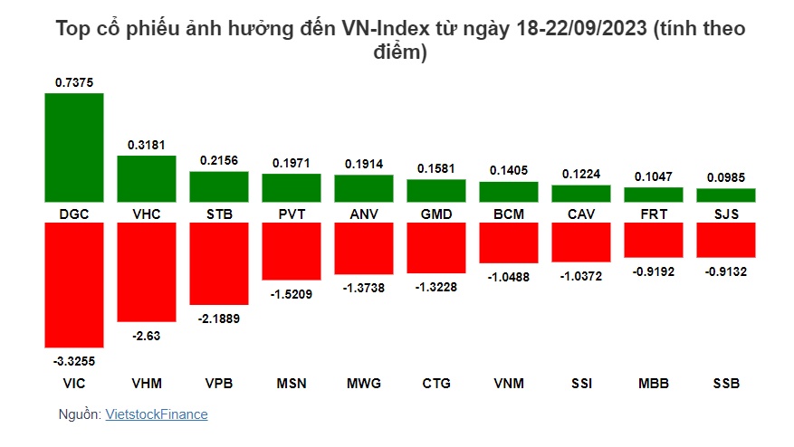 Cổ phiếu nào khiến VN-Index 'thủng' mốc 1,200 điểm?