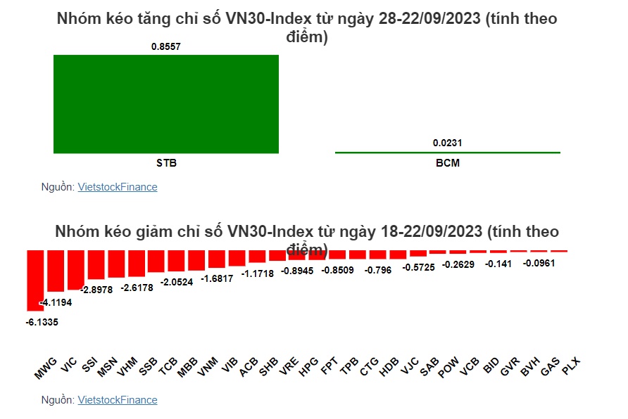 Cổ phiếu nào khiến VN-Index 'thủng' mốc 1,200 điểm?