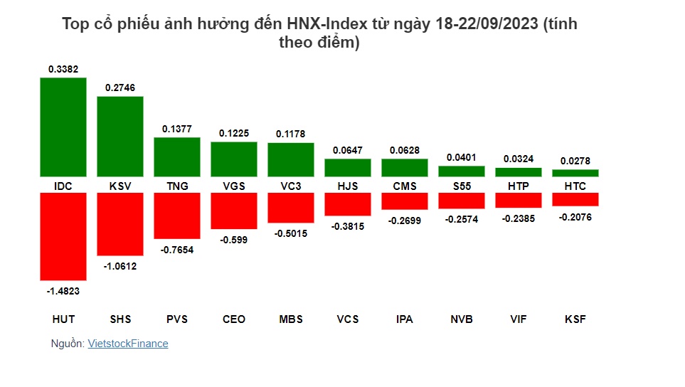 Cổ phiếu nào khiến VN-Index 'thủng' mốc 1,200 điểm?