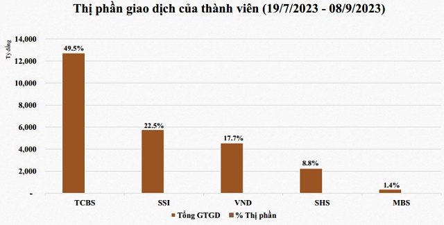 Thị phần giao dịch trên sàn trái phiếu riêng lẻ: TCBS chiếm phân nửa, vượt xa SSI và VND