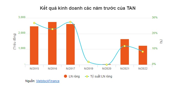 Cà phê Thuận An lần đầu chia cổ tức tỷ lệ 12.8% bằng tiền