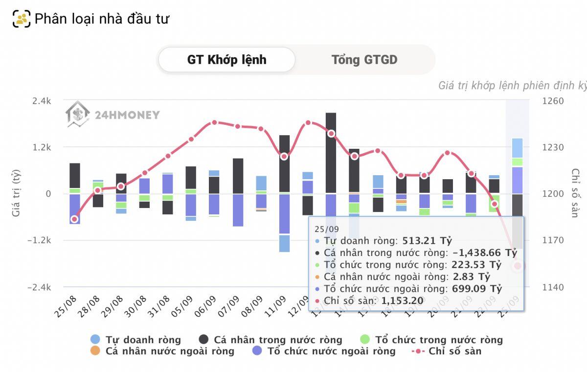 Tự doanh và khối ngoại tùng tiền 'gom', cá nhân 'quay xe' bán ròng hàng nghìn tỷ đồng