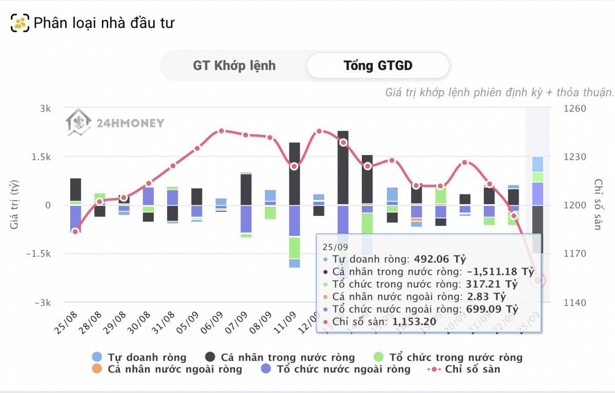 Tự doanh và khối ngoại tùng tiền 'gom', cá nhân 'quay xe' bán ròng hàng nghìn tỷ đồng