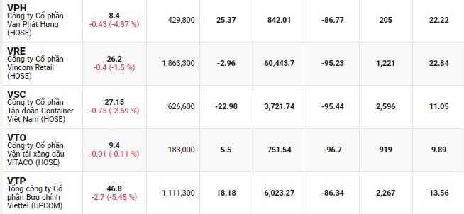 VN-Index giảm mạnh 3 phiên liên tiếp, 185 cổ phiếu thủng đáy tuần