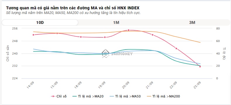 VN-Index mất 88 điểm sau 4 phiên giảm mạnh liên tiếp, thủng mốc 1.140 điểm