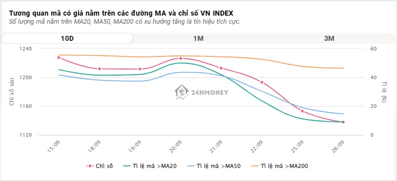 Ngắt chuỗi giảm 4 phiên, VN-Index bật tăng gần 16 điểm