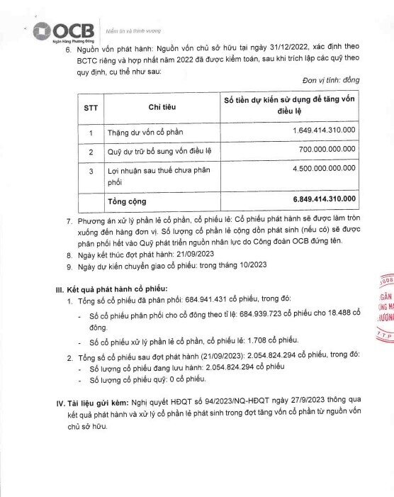 OCB phát hành xong 685 triệu cổ phiếu, nâng vốn điều lệ lên 20.548 tỷ đồng