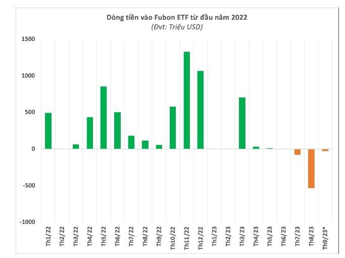 Quỹ Fubon ETF ngừng mua ròng cổ phiếu Việt trong phiên thị trường hồi phục