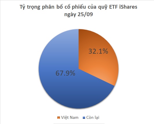 Quỹ iShares ETF mạnh tay bán ròng cổ phiếu Việt