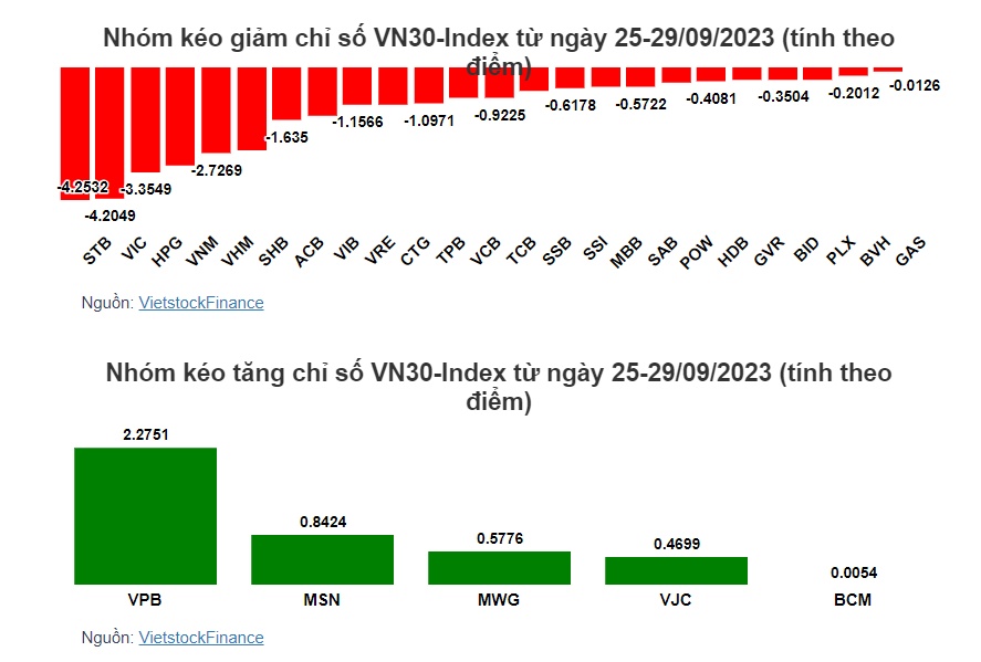 Bộ đôi VIC và VHM đè VN-Index giảm điểm tuần thứ 3 liên tiếp