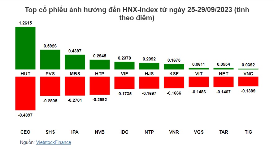 Bộ đôi VIC và VHM đè VN-Index giảm điểm tuần thứ 3 liên tiếp