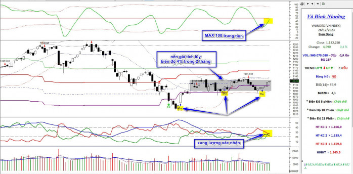 ⛔ Sau tín hiệu BUY lần thứ 3 xuất hiện khi tạo đáy ở đầu tháng 11 VNINDEX có phiên tăng điểm đầu tuần  ...