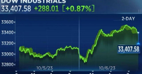 Dow Jones vọt gần 300 điểm sau cú đảo chiều đáng kinh ngạc