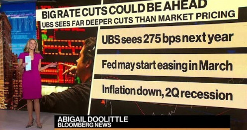 UBS dự báo Fed giảm lãi suất 275 điểm cơ bản trong năm 2024