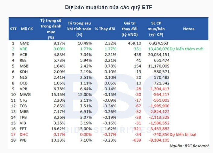 Các quỹ ETF có quy mô gần 20,000 tỷ đồng sẽ tái cơ cấu danh mục ra sao?