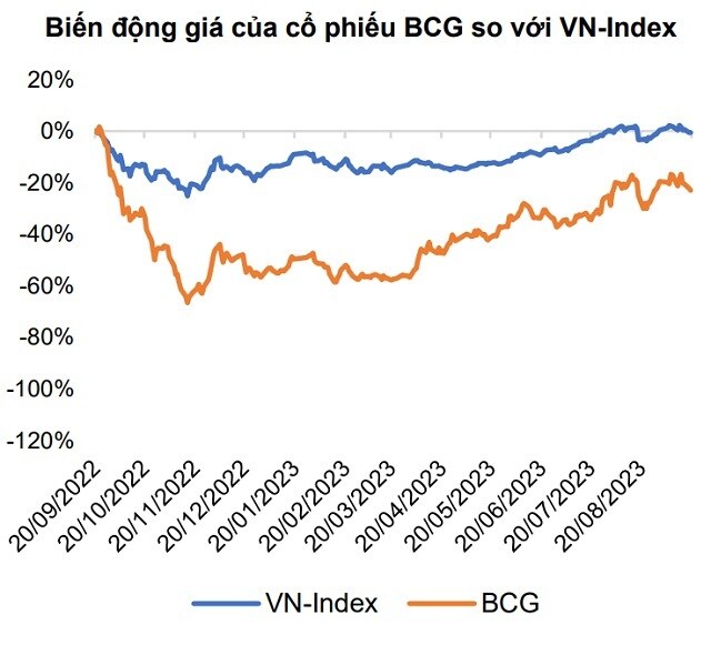 Cổ phiếu VTP, IDC và BCG có tích cực?
